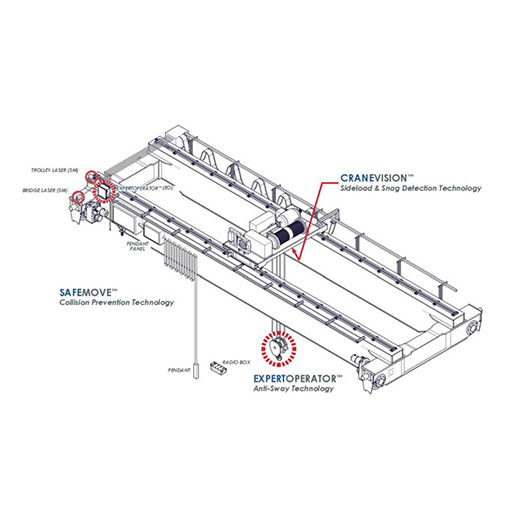 An illustration diagram of a crane with circles and lines pointing to Anti Sway Crane Control features on the equipment